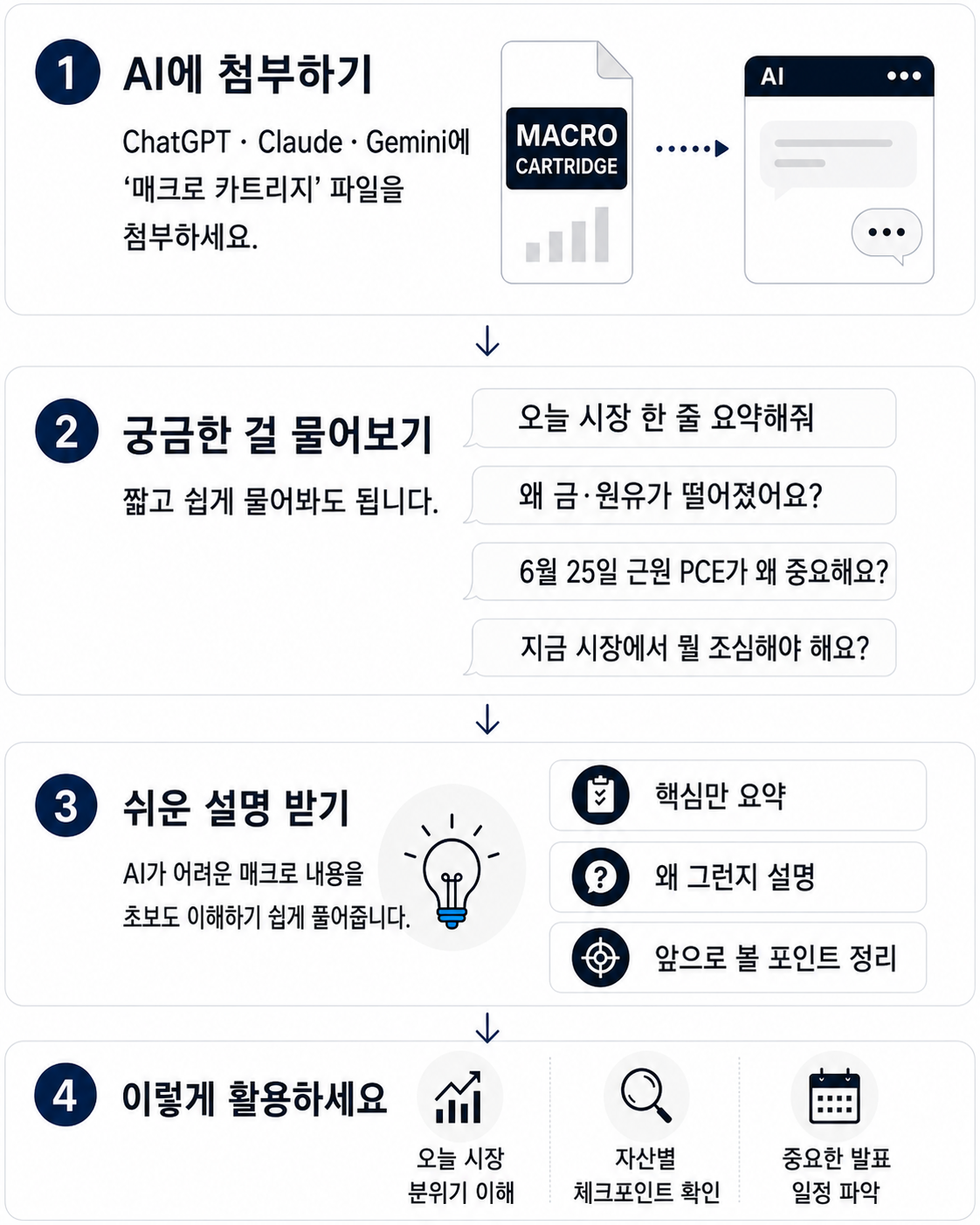 매크로 카트리지 사용법 4단계 안내 그림