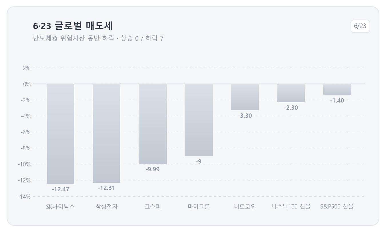 6·23 글로벌 매도세 — 주요 자산 일간 등락률