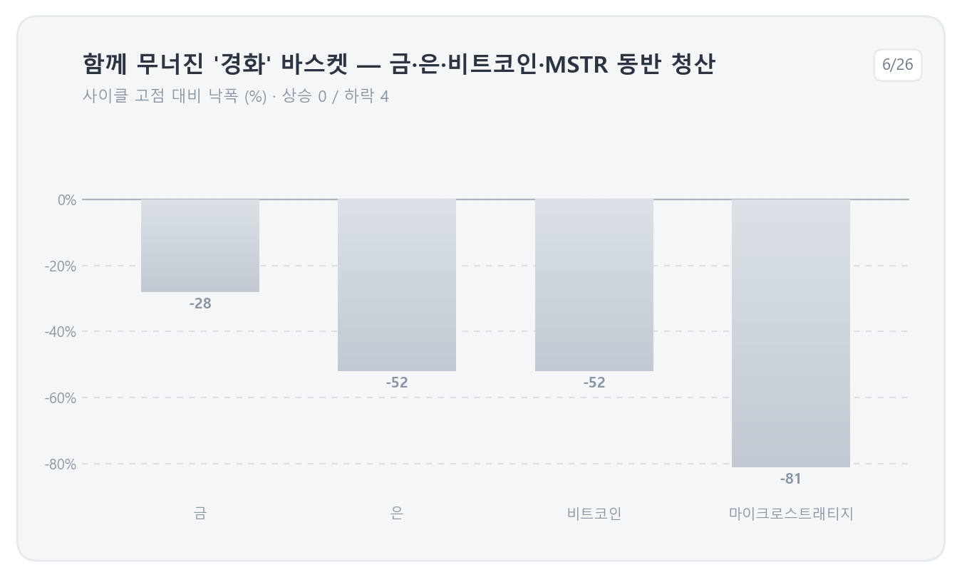 함께 무너진 '경화' 바스켓 — 금·은·비트코인·MSTR 동반 청산 (사이클 고점 대비 낙폭, 6/26)