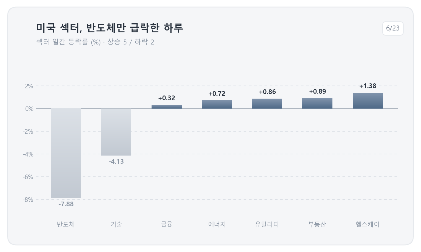 미국 섹터, 반도체만 급락한 하루 — 섹터 일간 등락률 (6/23)