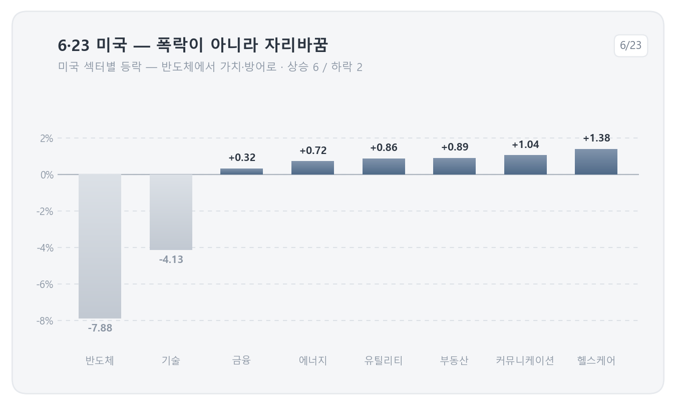 6·23 미국 — 폭락이 아니라 자리바꿈 (반도체·기술 급락, 가치·방어 상승)