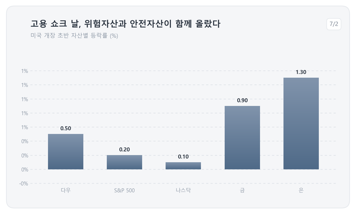 고용 쇼크 날, 위험자산과 안전자산이 함께 올랐다