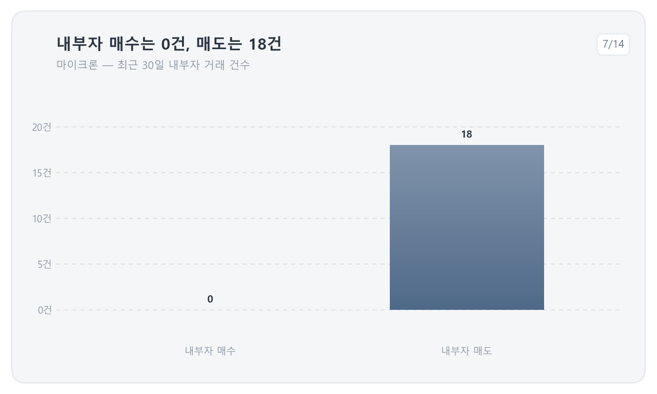 최근 30일 마이크론 내부자 거래 — 매수 0건, 매도 18건