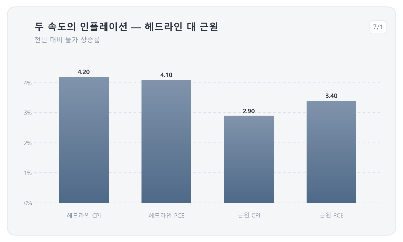 두 속도의 인플레이션 — 헤드라인 대 근원(전년 대비 물가 상승률)