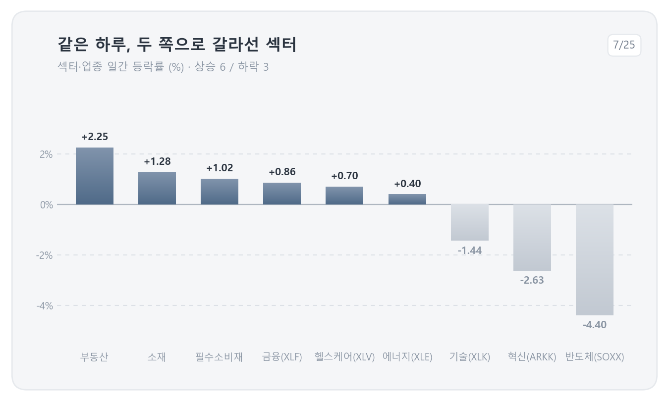 섹터·업종 일간 등락률 — 방어주가 앞장서고 반도체가 급락 (7/25 기준)