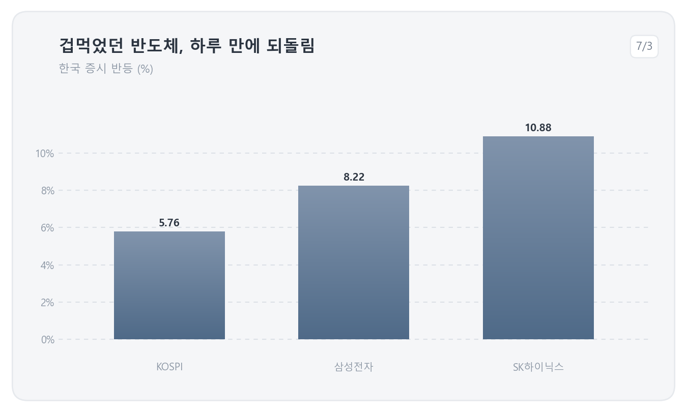 오늘(7/3) 한국 증시 반등 — 삼성전자·SK하이닉스가 이끈 코스피 급반등