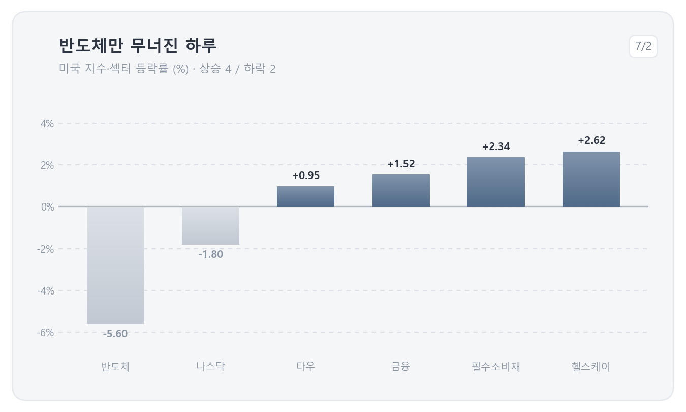 어제(7/2) 미국 증시 — 반도체만 급락하고 방어·금융 업종은 오른 로테이션