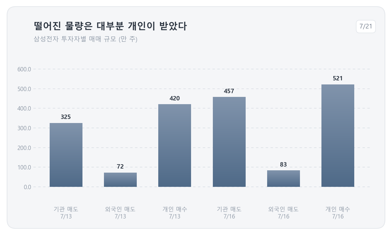 삼성전자 투자자별 매매 규모 — 7월 13일 기관 325만 주·외국인 72만 주 순매도에 개인 420만 주 순매수, 7월 16일 기관 457만 주·외국인 83만 주 순매도에 개인 521만 주 순매수