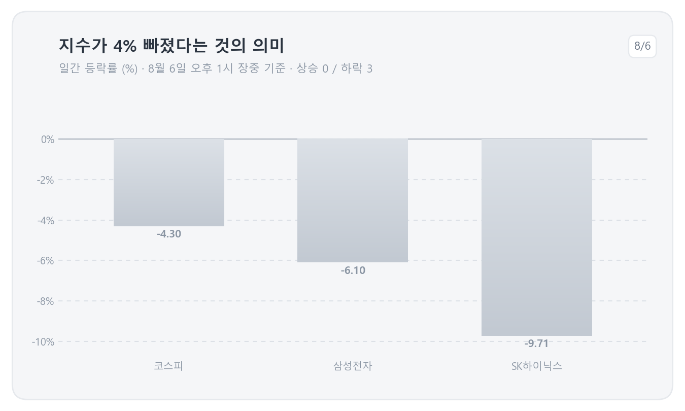 코스피·삼성전자·SK하이닉스 일간 등락률 — 8월 6일 오후 1시 장중 기준