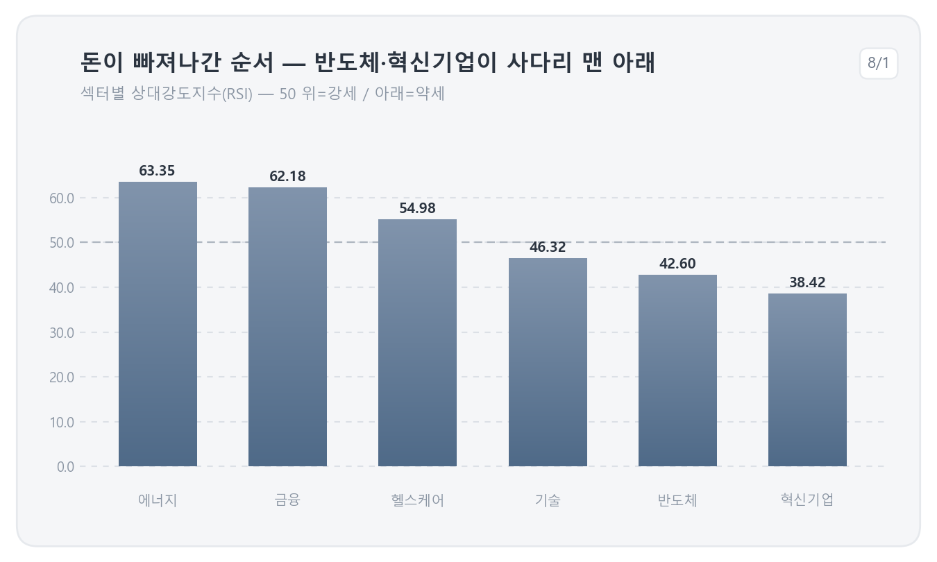 섹터별 상대강도지수(RSI) — 8월 1일 기준