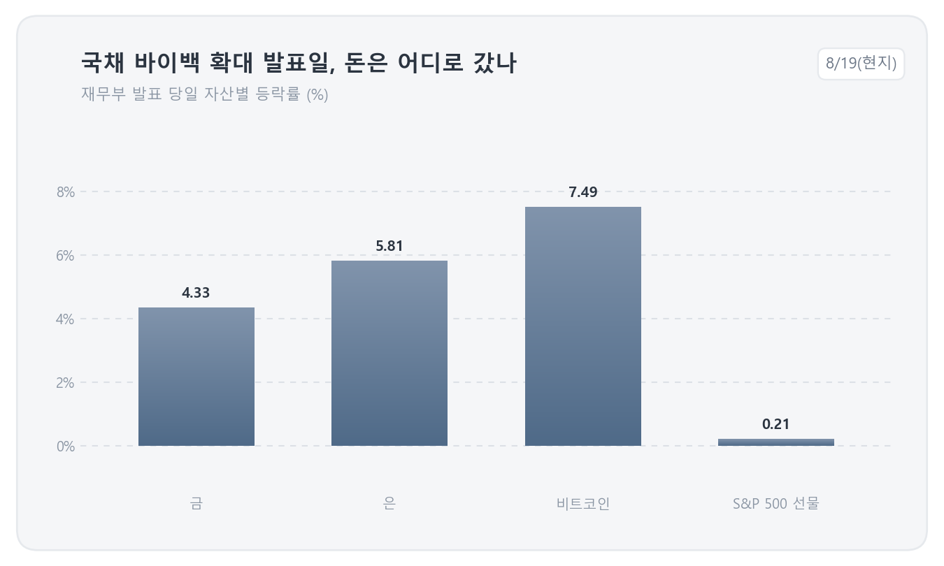 재무부 국채 바이백 확대 발표일 자산별 등락률 — 금 +4.33%, 은 +5.81%, 비트코인 +7.49%, S&P 500 선물 +0.21%