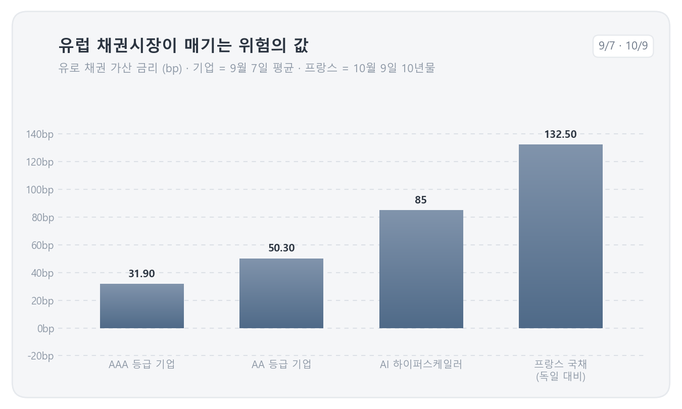 유로 채권 가산 금리 비교 — AAA 등급 기업 31.9bp, AA 등급 기업 50.3bp, AI 하이퍼스케일러 85bp(9월 7일 평균), 프랑스 10년물 독일 대비 132.5bp(10월 9일)